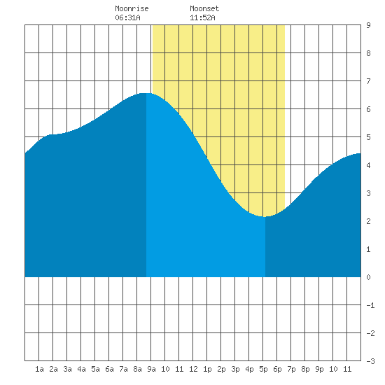 Fox Bay tide chart for Wednesday, February 11, 2026