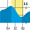 Fox Bay tide chart for Wednesday, February 11, 2026