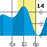 Fox Bay tide chart for Saturday, February 14, 2026