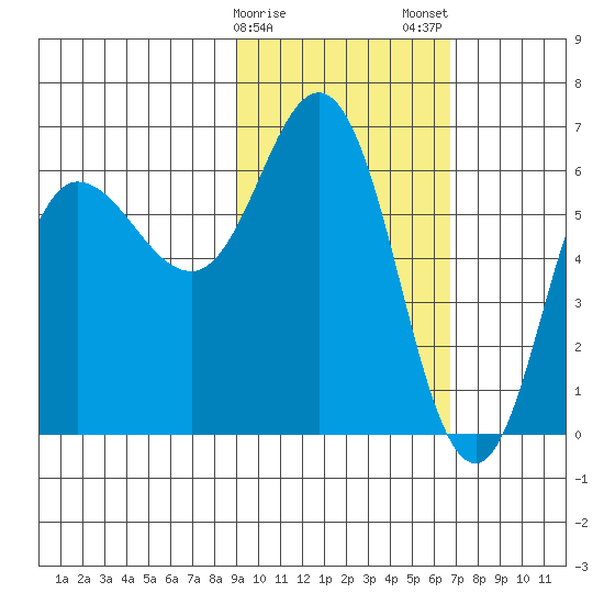 Fox Bay tide chart for Sunday, February 15, 2026