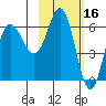 Fox Bay tide chart for Monday, February 16, 2026