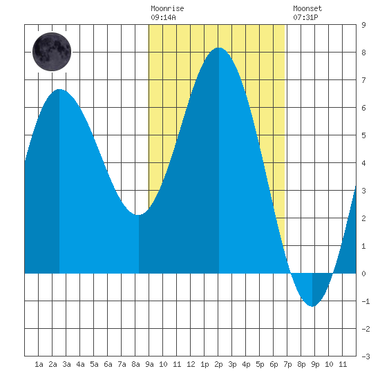 Fox Bay tide chart for Tuesday, February 17, 2026