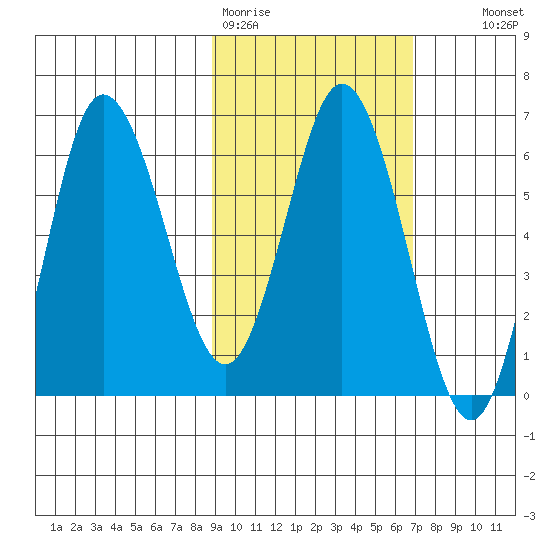 Fox Bay tide chart for Thursday, February 19, 2026