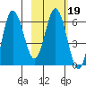 Fox Bay tide chart for Thursday, February 19, 2026