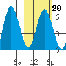 Fox Bay tide chart for Friday, February 20, 2026