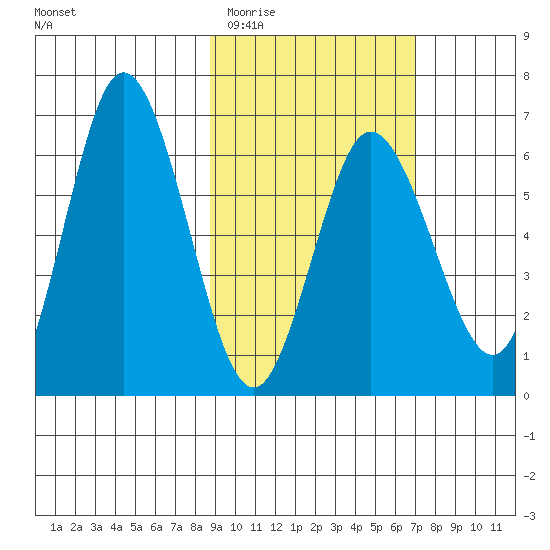 Fox Bay tide chart for Saturday, February 21, 2026