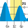 Fox Bay tide chart for Saturday, February 21, 2026