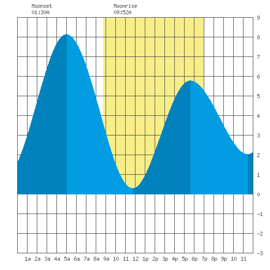 Fox Bay tide chart for Sunday, February 22, 2026