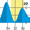 Fox Bay tide chart for Sunday, February 22, 2026