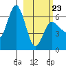 Fox Bay tide chart for Monday, February 23, 2026