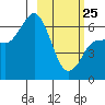 Fox Bay tide chart for Wednesday, February 25, 2026