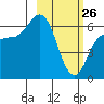 Fox Bay tide chart for Thursday, February 26, 2026