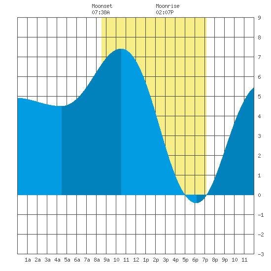 Fox Bay tide chart for Friday, February 27, 2026