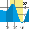 Fox Bay tide chart for Friday, February 27, 2026