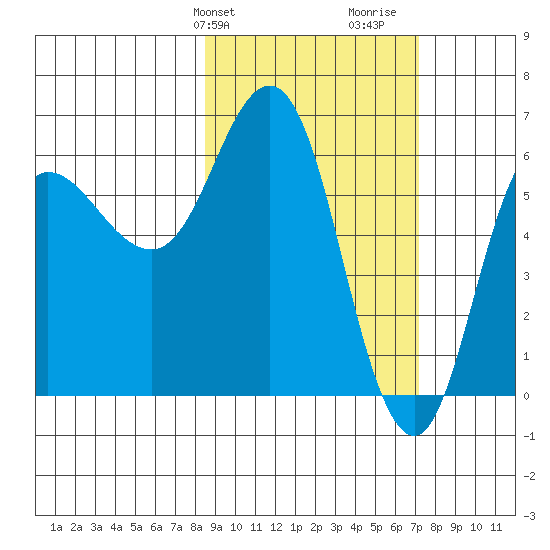 Fox Bay tide chart for Saturday, February 28, 2026