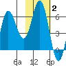 Fox Bay tide chart for Monday, February 2, 2026