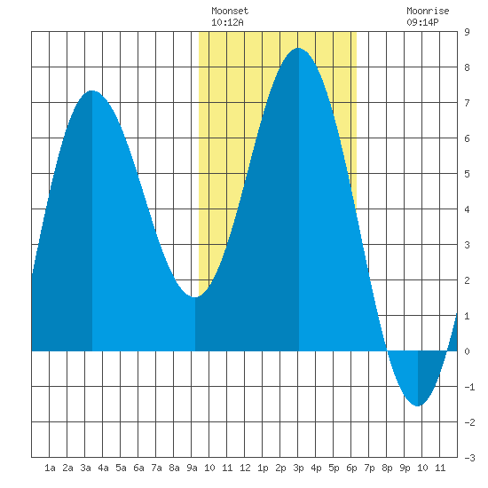 Fox Bay tide chart for Tuesday, February 3, 2026