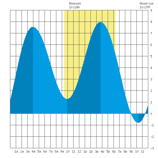 Fox Bay tide chart for Wednesday, February 4, 2026