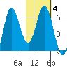 Fox Bay tide chart for Wednesday, February 4, 2026
