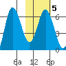 Fox Bay tide chart for Thursday, February 5, 2026