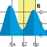 Fox Bay tide chart for Friday, February 6, 2026