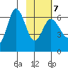 Fox Bay tide chart for Saturday, February 7, 2026