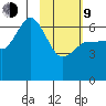 Fox Bay tide chart for Monday, February 9, 2026