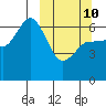 Fox Bay tide chart for Tuesday, March 10, 2026
