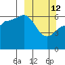 Fox Bay tide chart for Thursday, March 12, 2026