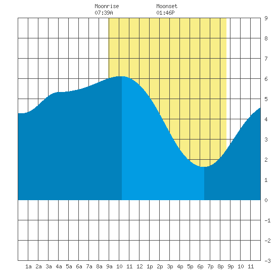Fox Bay tide chart for Friday, March 13, 2026