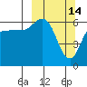 Fox Bay tide chart for Saturday, March 14, 2026