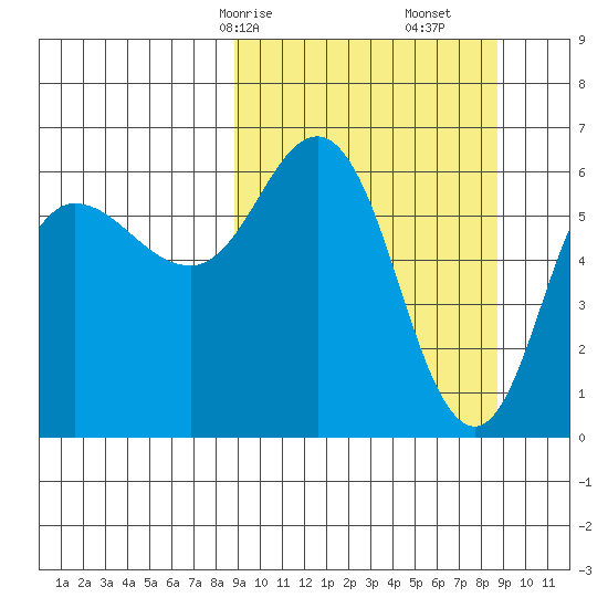 Fox Bay tide chart for Sunday, March 15, 2026
