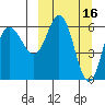 Fox Bay tide chart for Monday, March 16, 2026