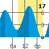Fox Bay tide chart for Tuesday, March 17, 2026