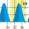 Fox Bay tide chart for Thursday, March 19, 2026