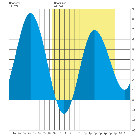 Fox Bay tide chart for Saturday, March 21, 2026