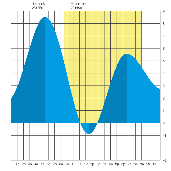 Fox Bay tide chart for Monday, March 23, 2026