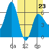 Fox Bay tide chart for Monday, March 23, 2026