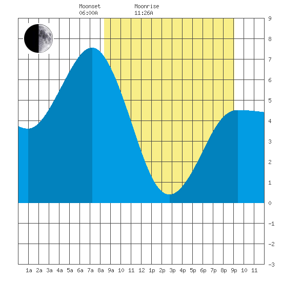 Fox Bay tide chart for Wednesday, March 25, 2026