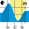 Fox Bay tide chart for Wednesday, March 25, 2026