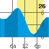 Fox Bay tide chart for Thursday, March 26, 2026