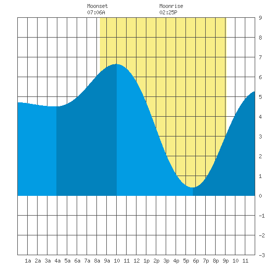 Fox Bay tide chart for Friday, March 27, 2026