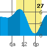 Fox Bay tide chart for Friday, March 27, 2026