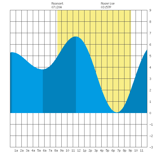 Fox Bay tide chart for Saturday, March 28, 2026