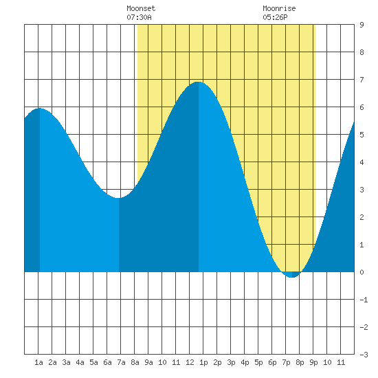 Fox Bay tide chart for Sunday, March 29, 2026