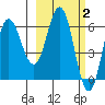 Fox Bay tide chart for Monday, March 2, 2026