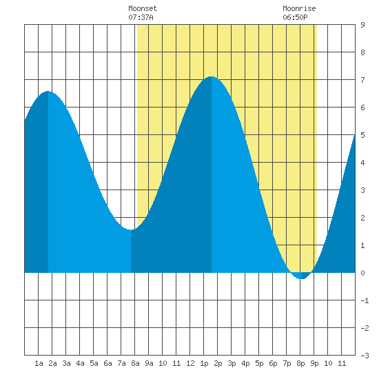 Fox Bay tide chart for Monday, March 30, 2026