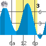 Fox Bay tide chart for Tuesday, March 3, 2026