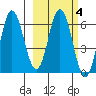 Fox Bay tide chart for Wednesday, March 4, 2026
