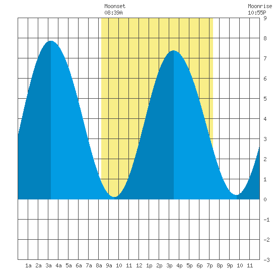 Fox Bay tide chart for Thursday, March 5, 2026